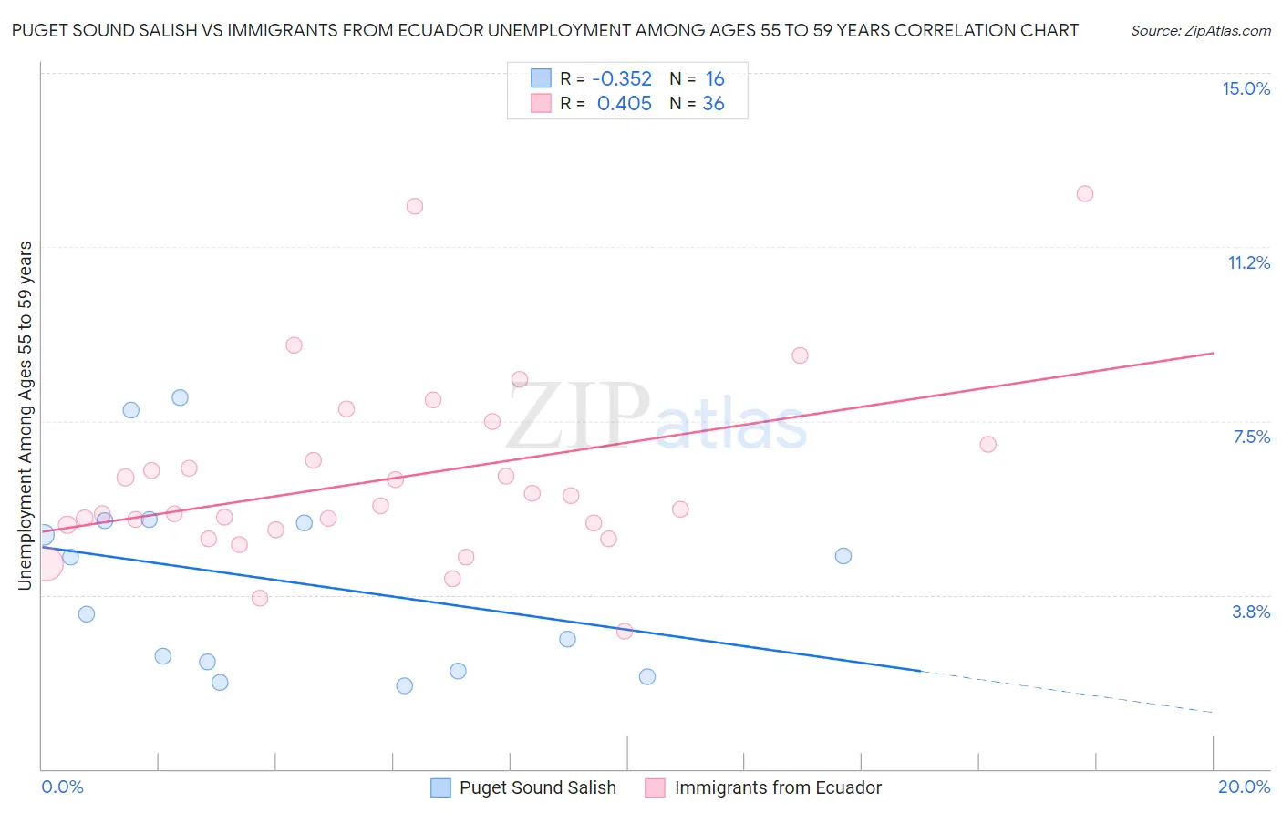 Puget Sound Salish vs Immigrants from Ecuador Unemployment Among Ages 55 to 59 years