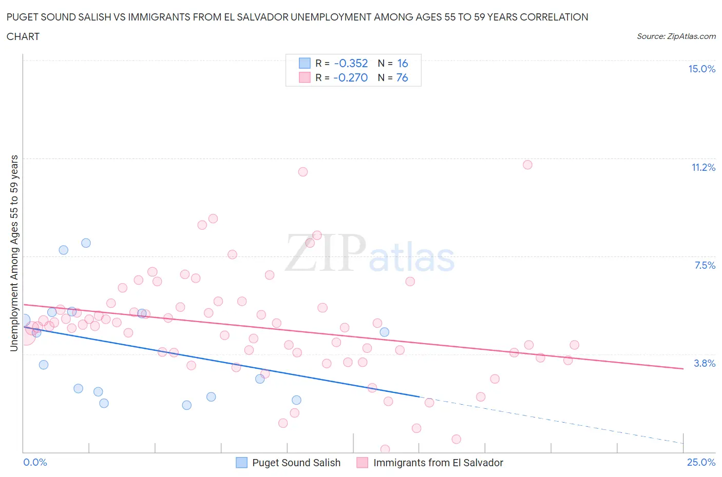 Puget Sound Salish vs Immigrants from El Salvador Unemployment Among Ages 55 to 59 years