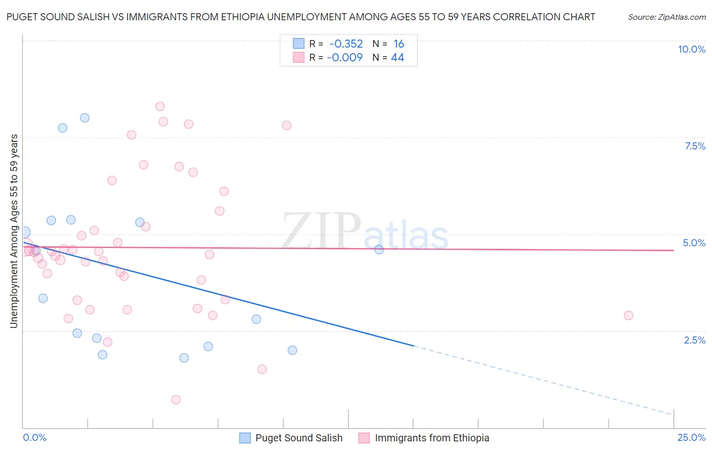 Puget Sound Salish vs Immigrants from Ethiopia Unemployment Among Ages 55 to 59 years