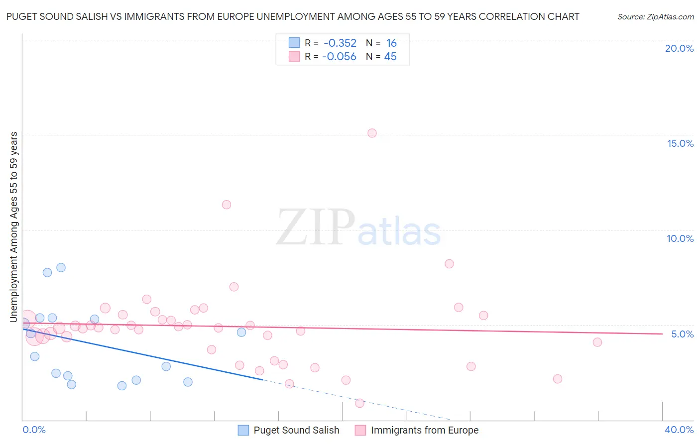 Puget Sound Salish vs Immigrants from Europe Unemployment Among Ages 55 to 59 years
