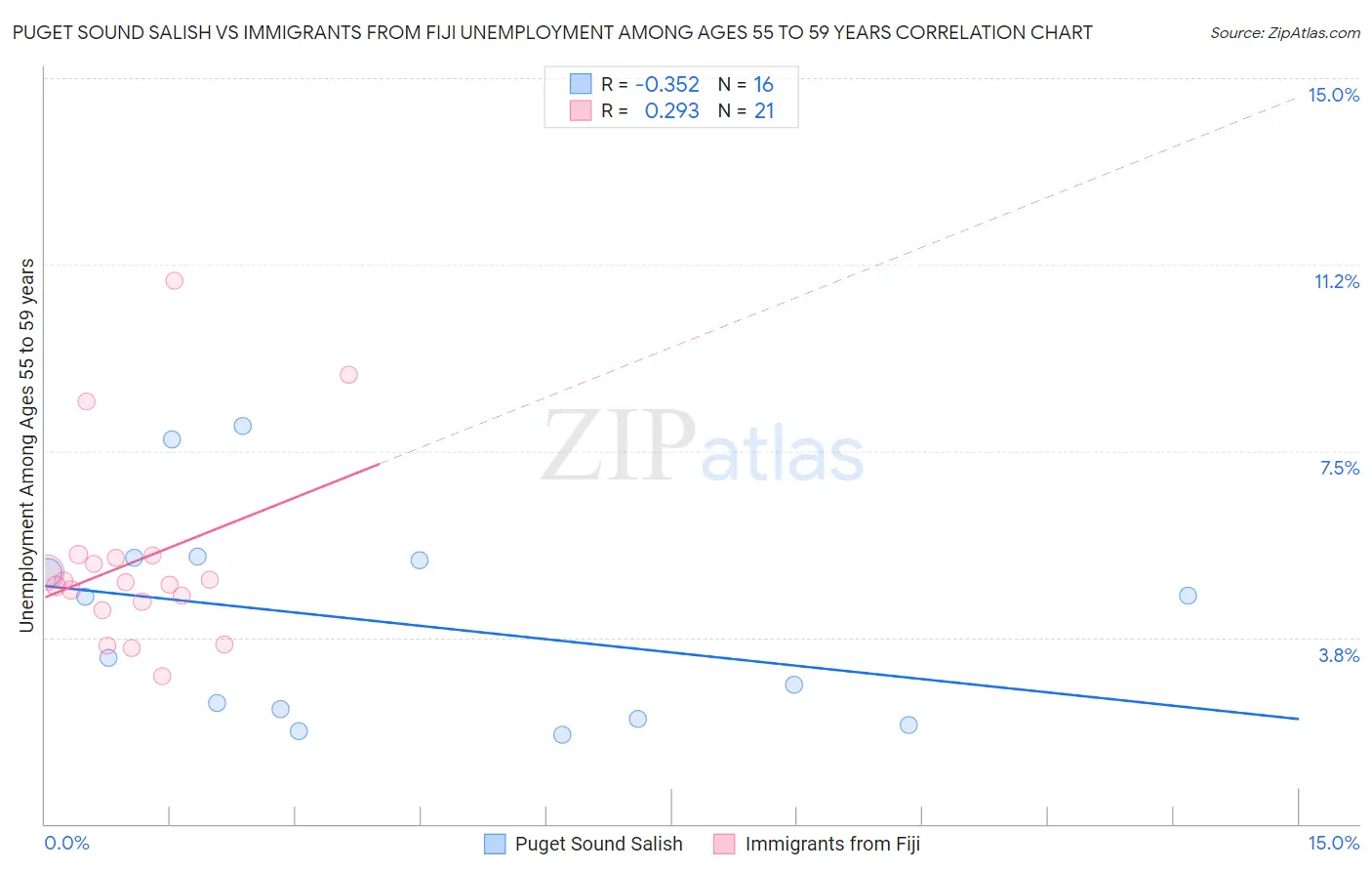 Puget Sound Salish vs Immigrants from Fiji Unemployment Among Ages 55 to 59 years