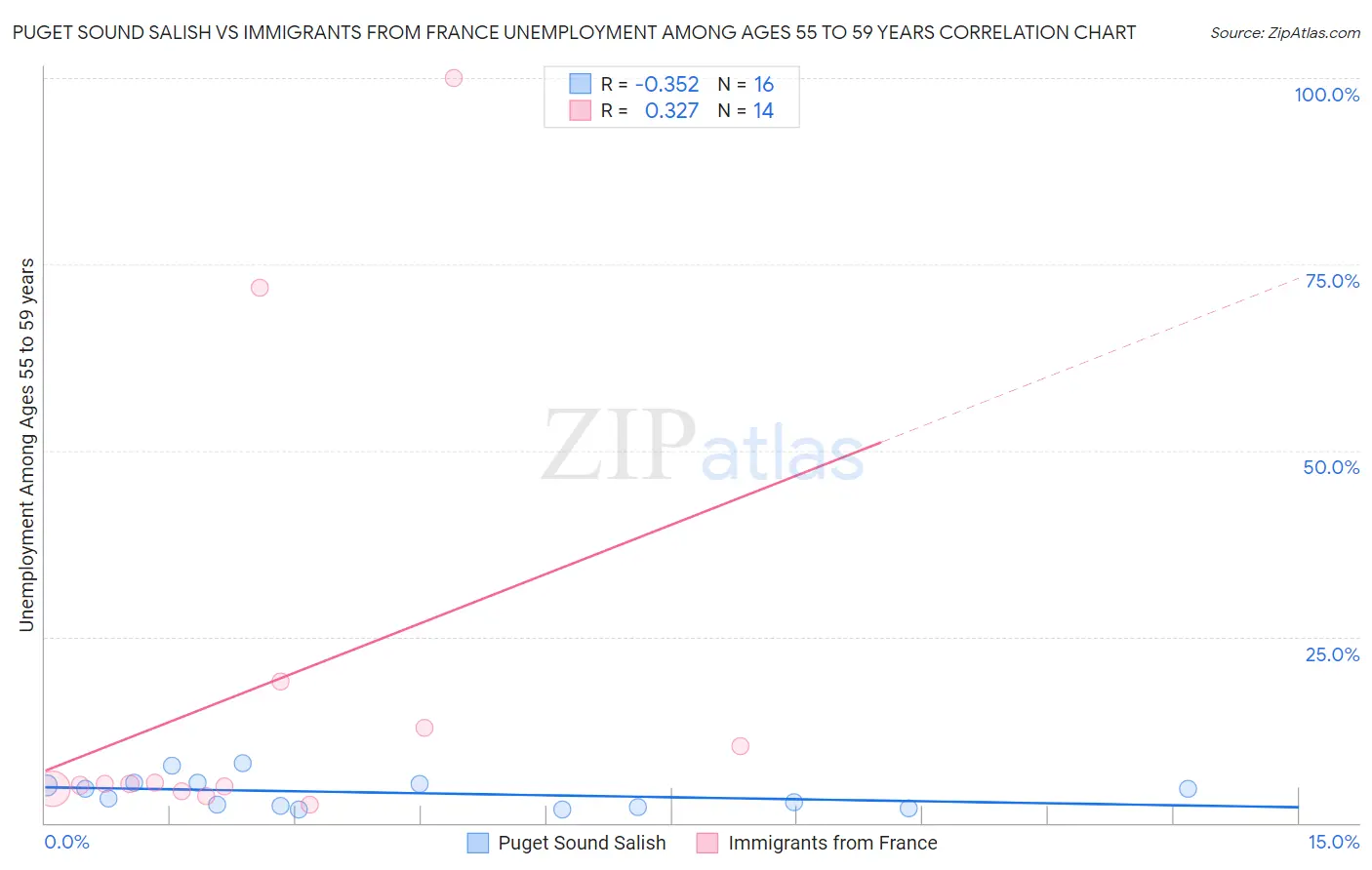Puget Sound Salish vs Immigrants from France Unemployment Among Ages 55 to 59 years