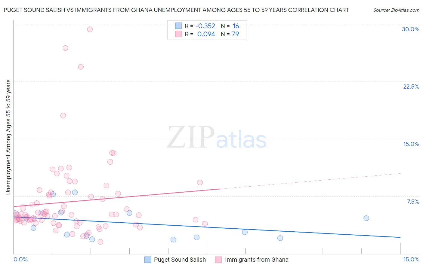 Puget Sound Salish vs Immigrants from Ghana Unemployment Among Ages 55 to 59 years