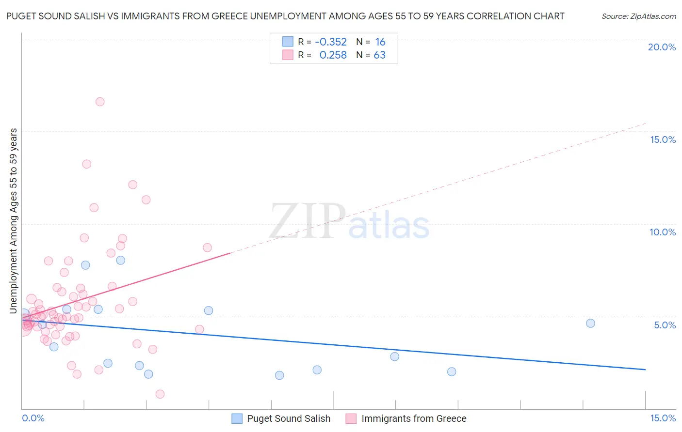 Puget Sound Salish vs Immigrants from Greece Unemployment Among Ages 55 to 59 years
