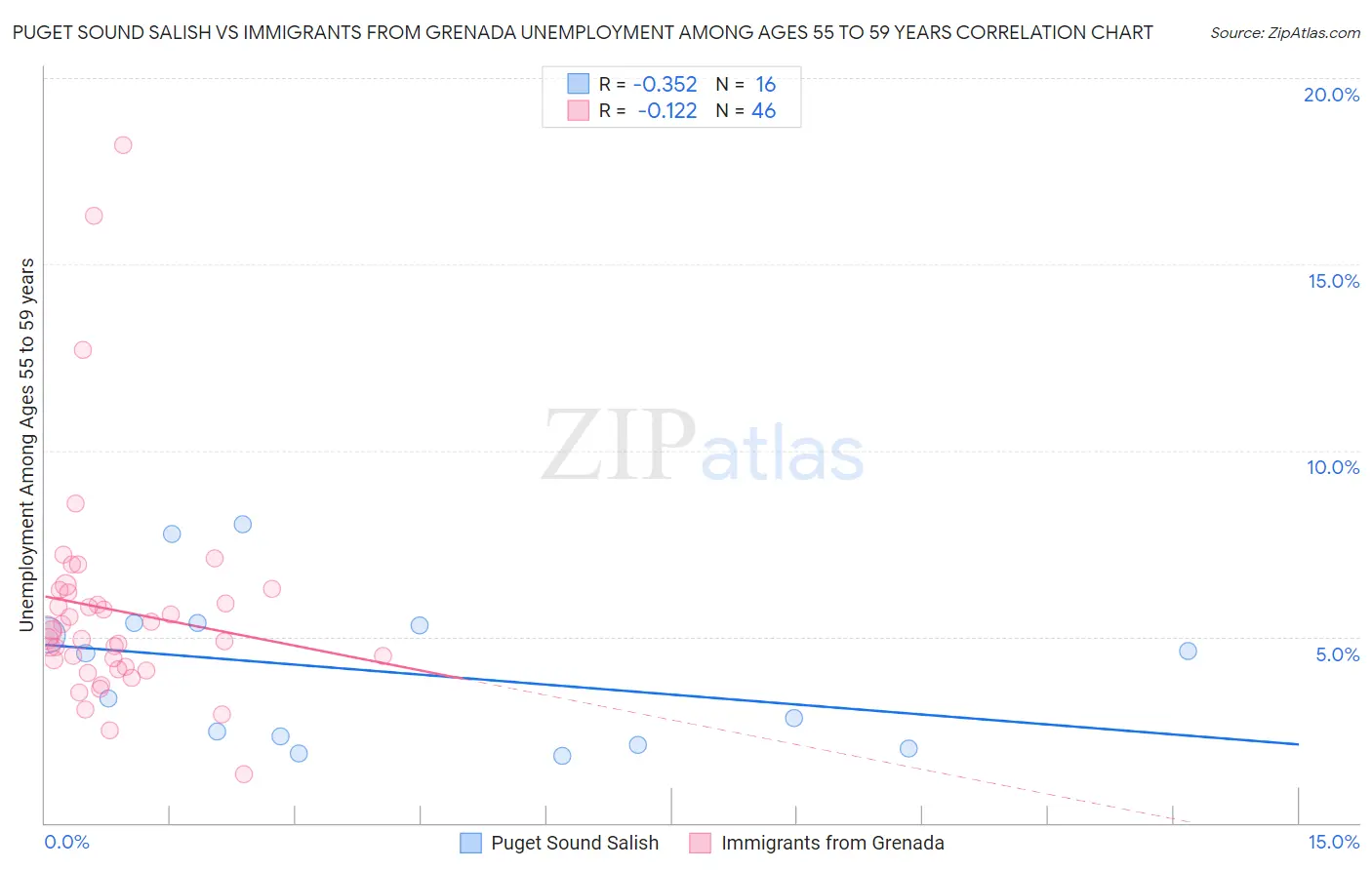 Puget Sound Salish vs Immigrants from Grenada Unemployment Among Ages 55 to 59 years