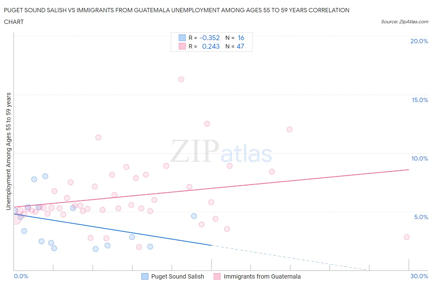 Puget Sound Salish vs Immigrants from Guatemala Unemployment Among Ages 55 to 59 years