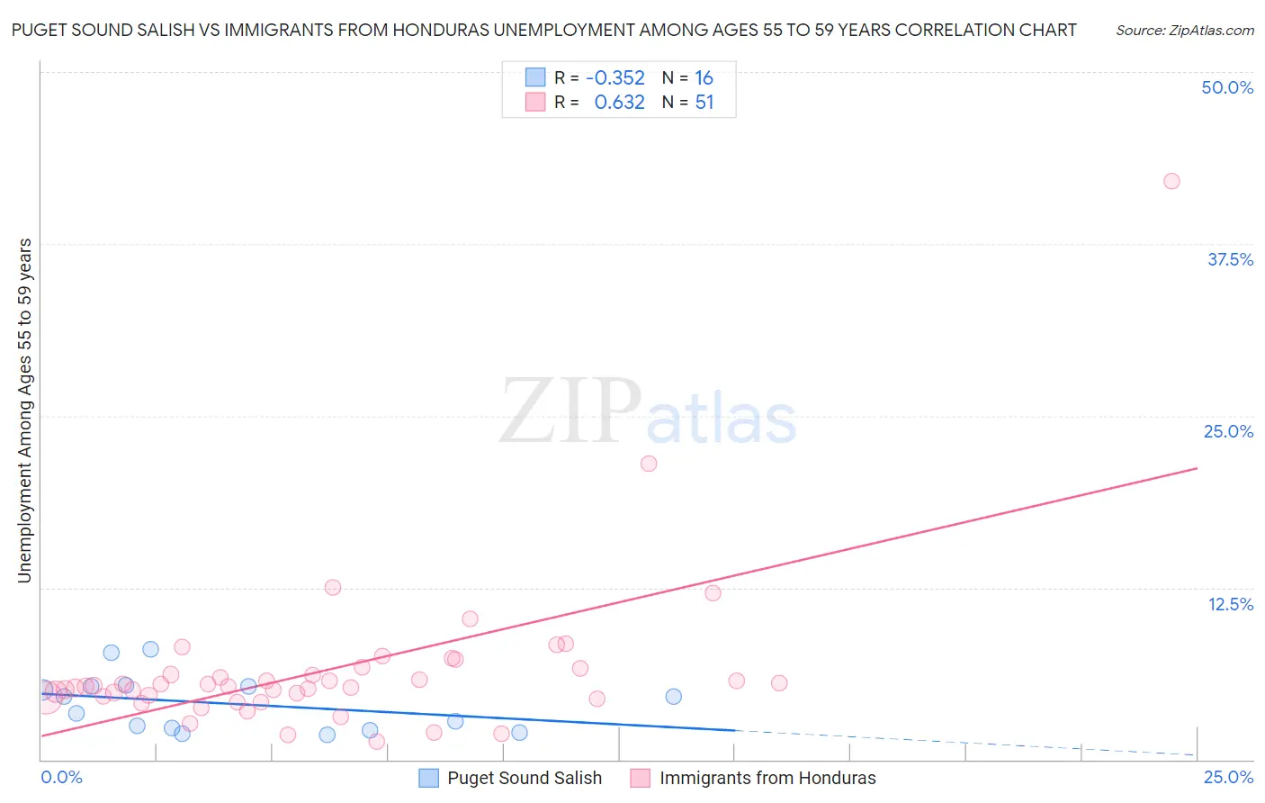 Puget Sound Salish vs Immigrants from Honduras Unemployment Among Ages 55 to 59 years