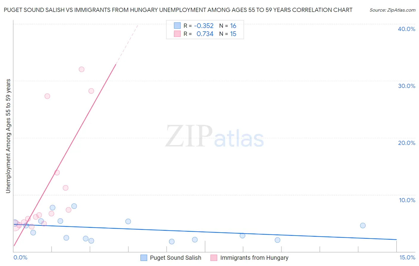 Puget Sound Salish vs Immigrants from Hungary Unemployment Among Ages 55 to 59 years