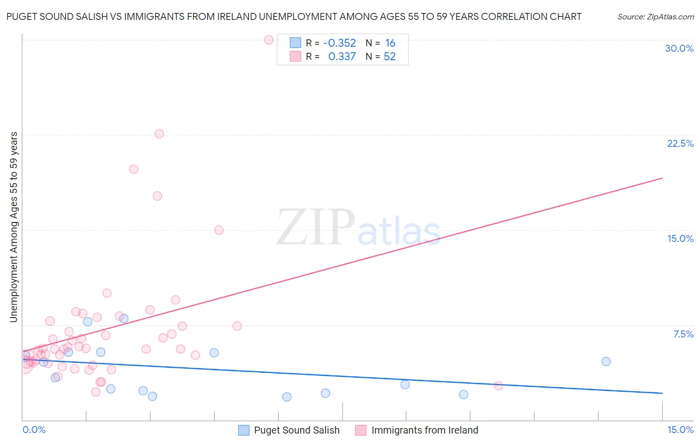 Puget Sound Salish vs Immigrants from Ireland Unemployment Among Ages 55 to 59 years