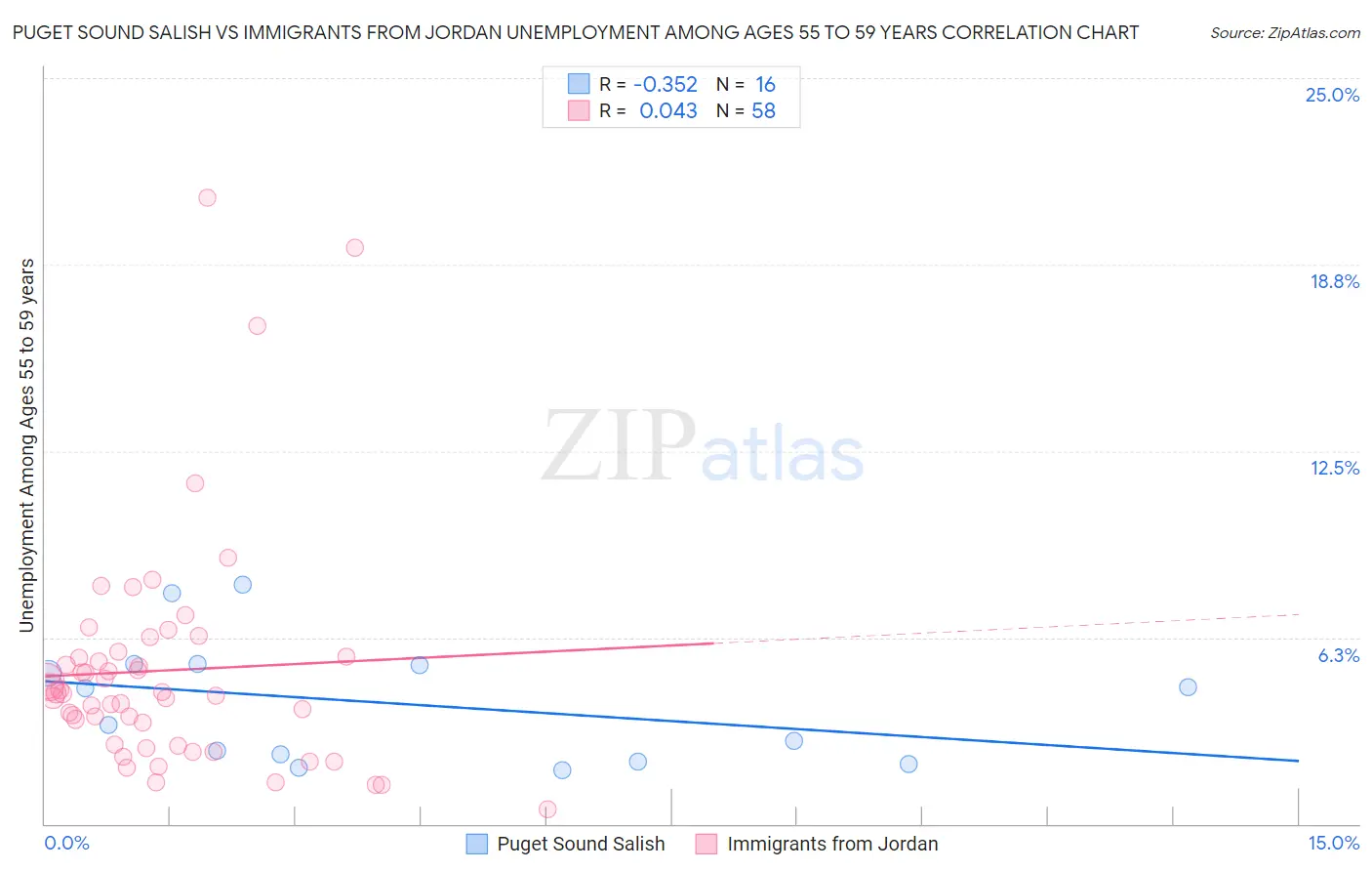 Puget Sound Salish vs Immigrants from Jordan Unemployment Among Ages 55 to 59 years