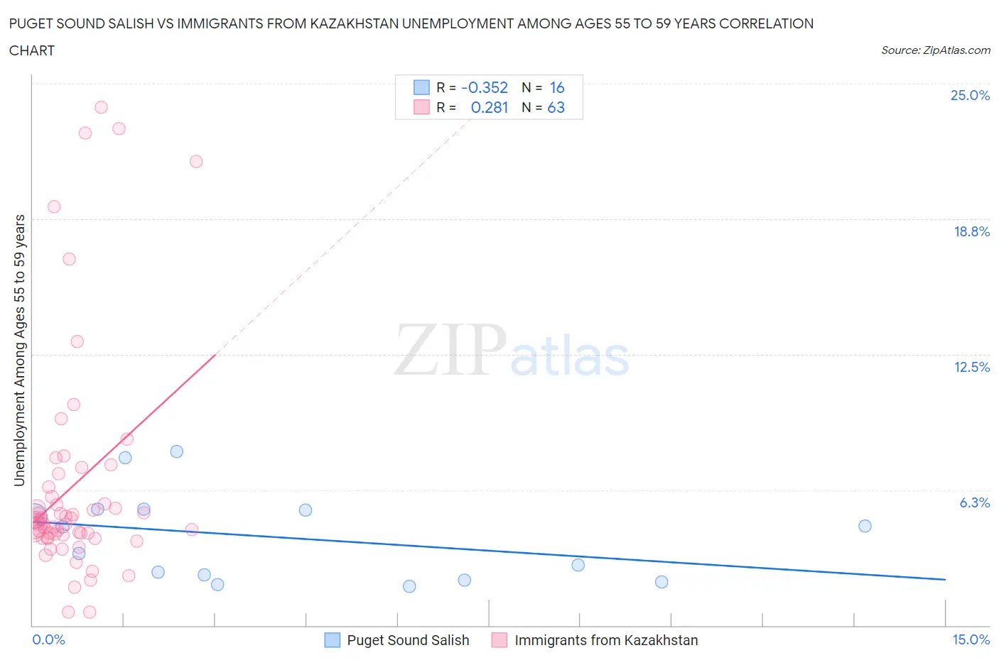 Puget Sound Salish vs Immigrants from Kazakhstan Unemployment Among Ages 55 to 59 years