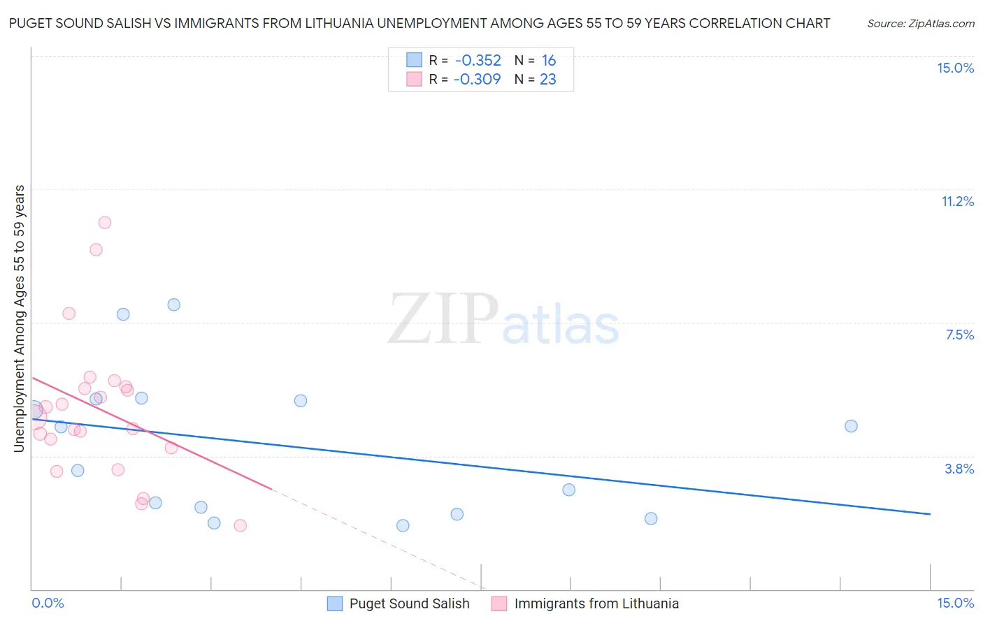 Puget Sound Salish vs Immigrants from Lithuania Unemployment Among Ages 55 to 59 years