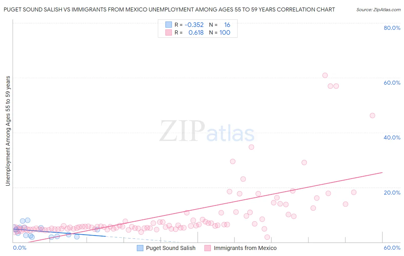 Puget Sound Salish vs Immigrants from Mexico Unemployment Among Ages 55 to 59 years