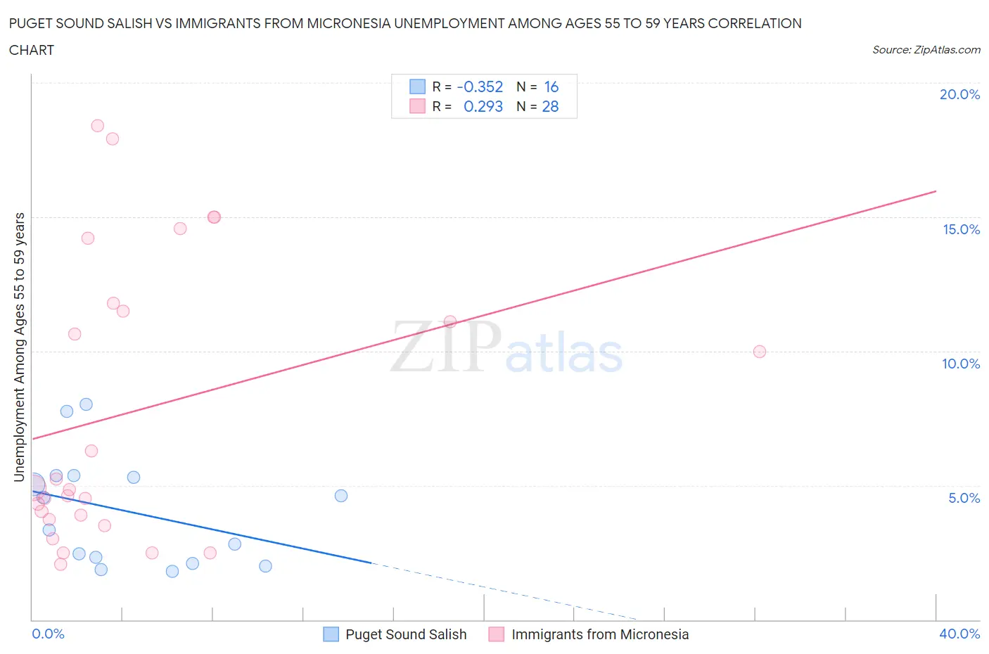 Puget Sound Salish vs Immigrants from Micronesia Unemployment Among Ages 55 to 59 years