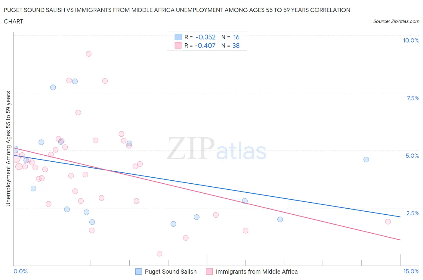 Puget Sound Salish vs Immigrants from Middle Africa Unemployment Among Ages 55 to 59 years