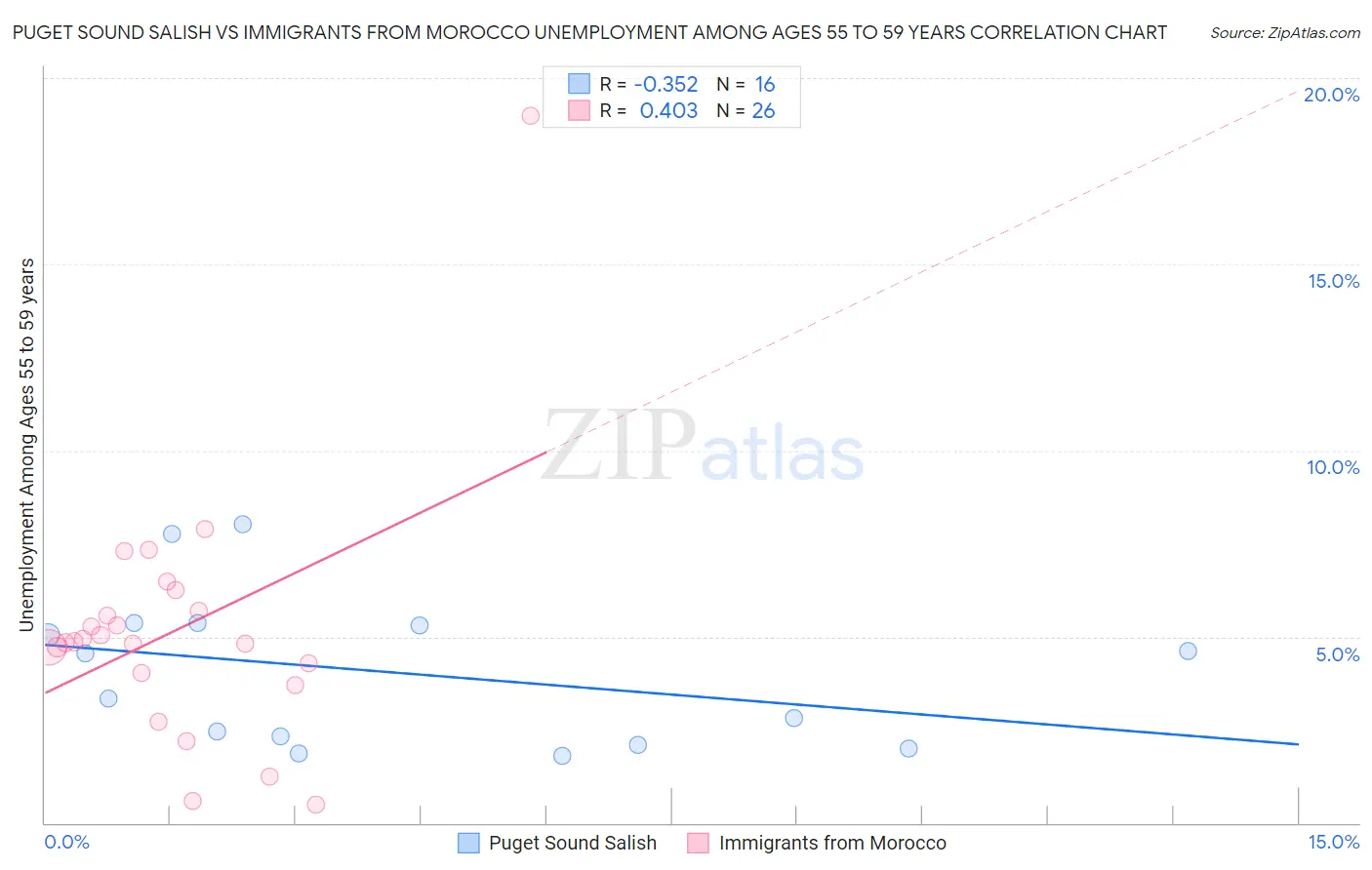 Puget Sound Salish vs Immigrants from Morocco Unemployment Among Ages 55 to 59 years