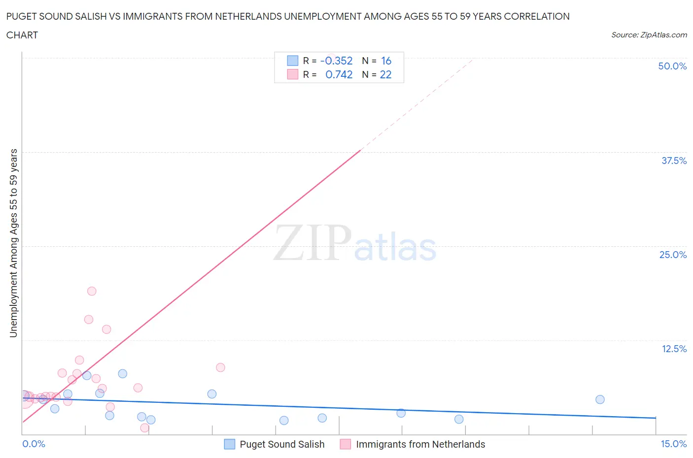 Puget Sound Salish vs Immigrants from Netherlands Unemployment Among Ages 55 to 59 years
