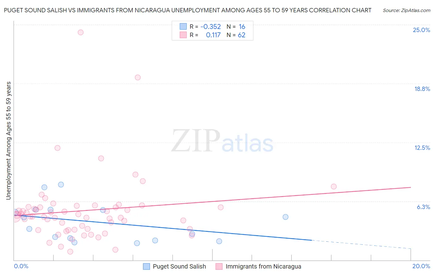 Puget Sound Salish vs Immigrants from Nicaragua Unemployment Among Ages 55 to 59 years