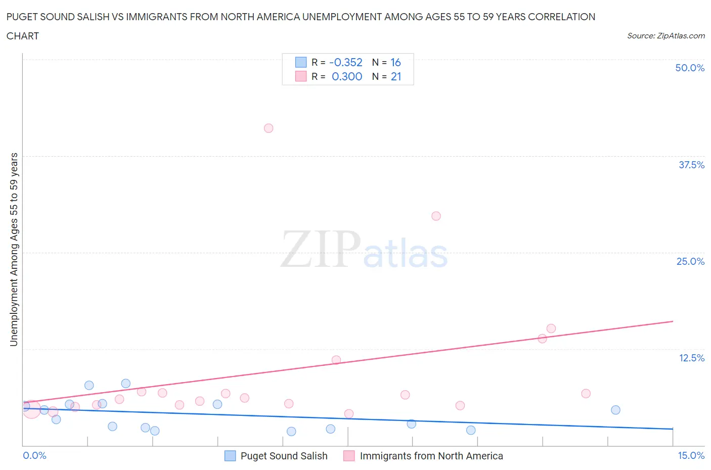 Puget Sound Salish vs Immigrants from North America Unemployment Among Ages 55 to 59 years