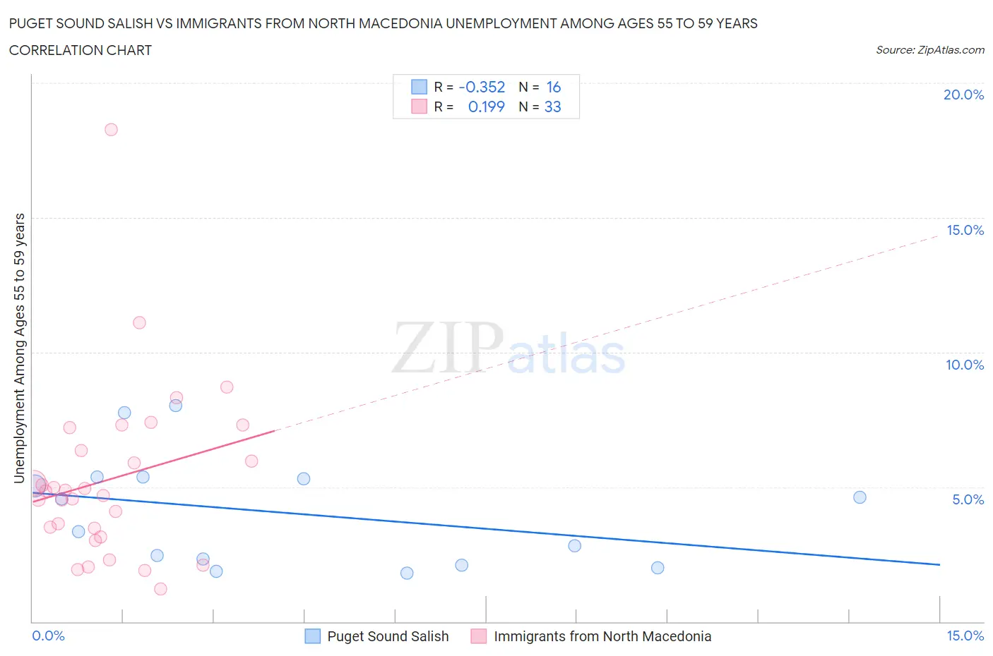 Puget Sound Salish vs Immigrants from North Macedonia Unemployment Among Ages 55 to 59 years