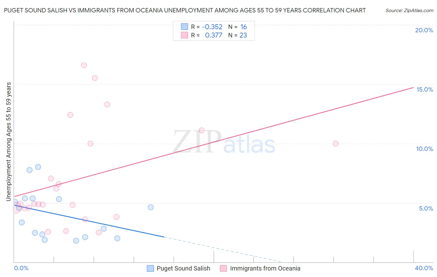 Puget Sound Salish vs Immigrants from Oceania Unemployment Among Ages 55 to 59 years