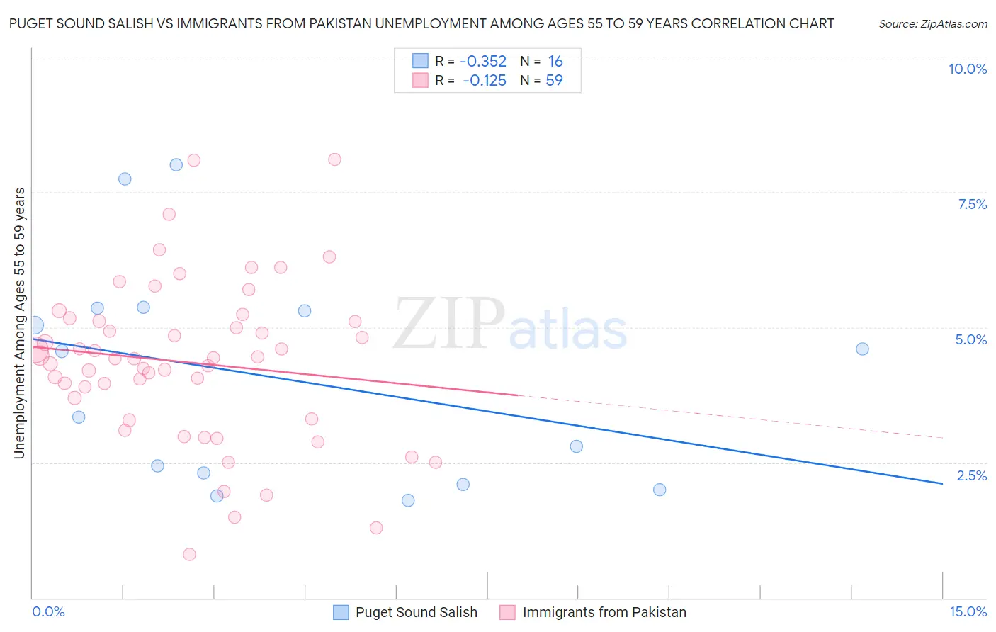 Puget Sound Salish vs Immigrants from Pakistan Unemployment Among Ages 55 to 59 years