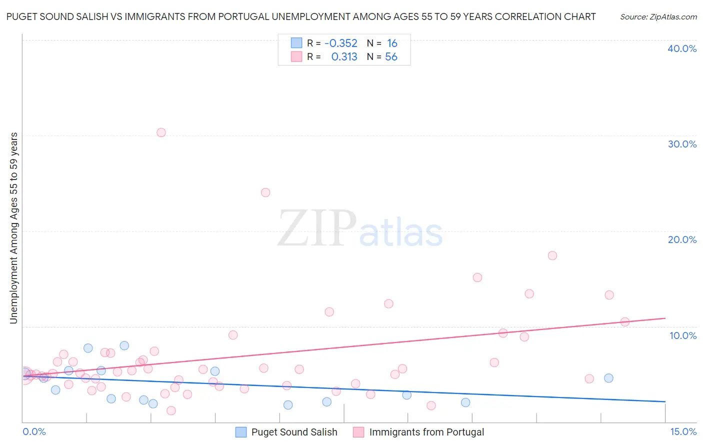 Puget Sound Salish vs Immigrants from Portugal Unemployment Among Ages 55 to 59 years