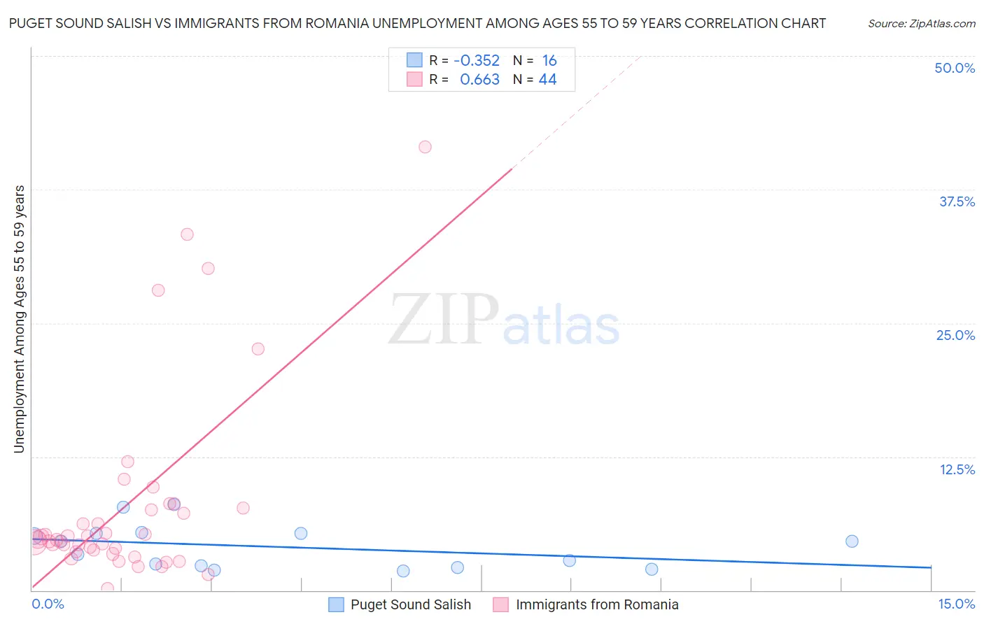Puget Sound Salish vs Immigrants from Romania Unemployment Among Ages 55 to 59 years