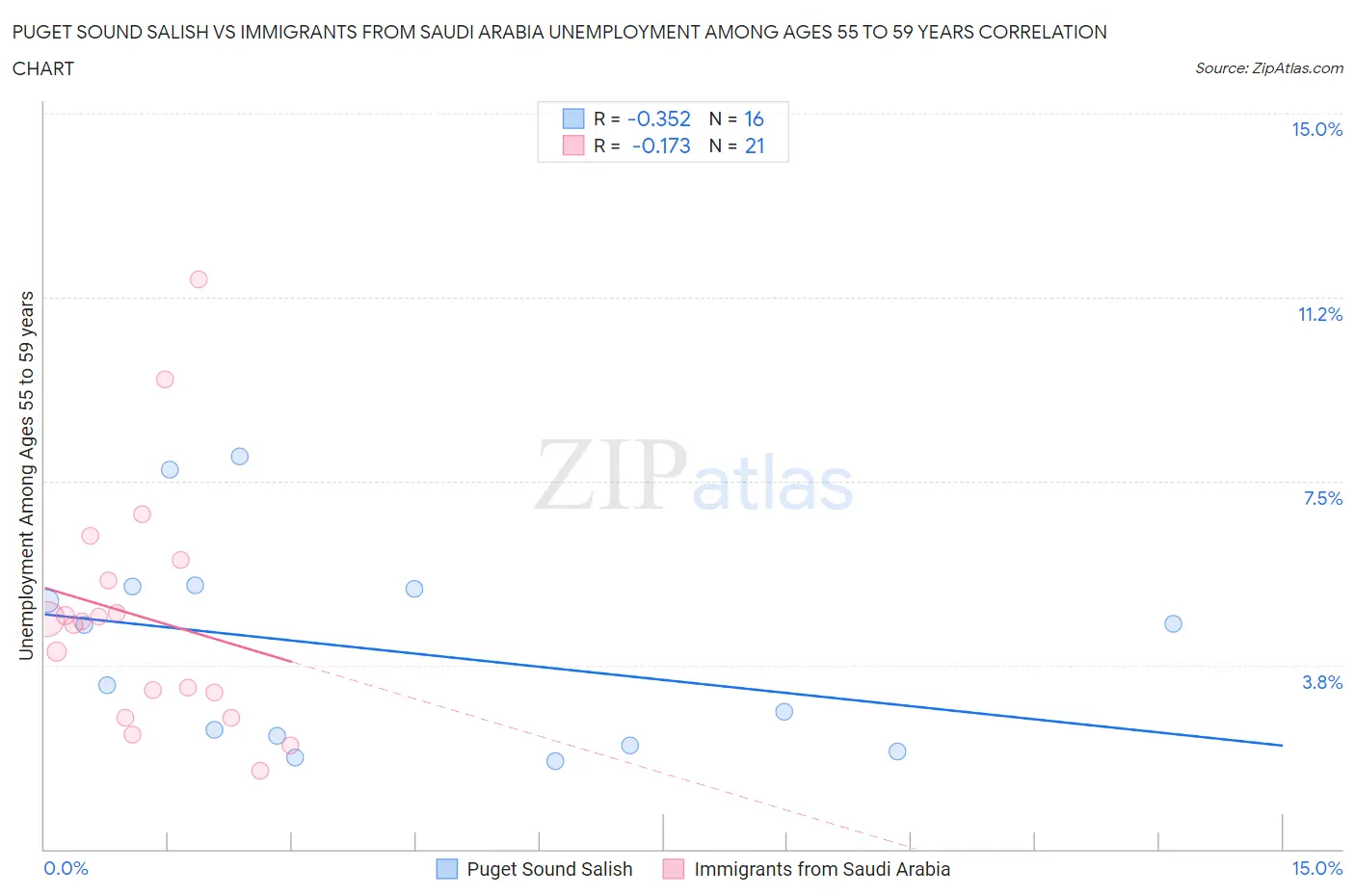 Puget Sound Salish vs Immigrants from Saudi Arabia Unemployment Among Ages 55 to 59 years