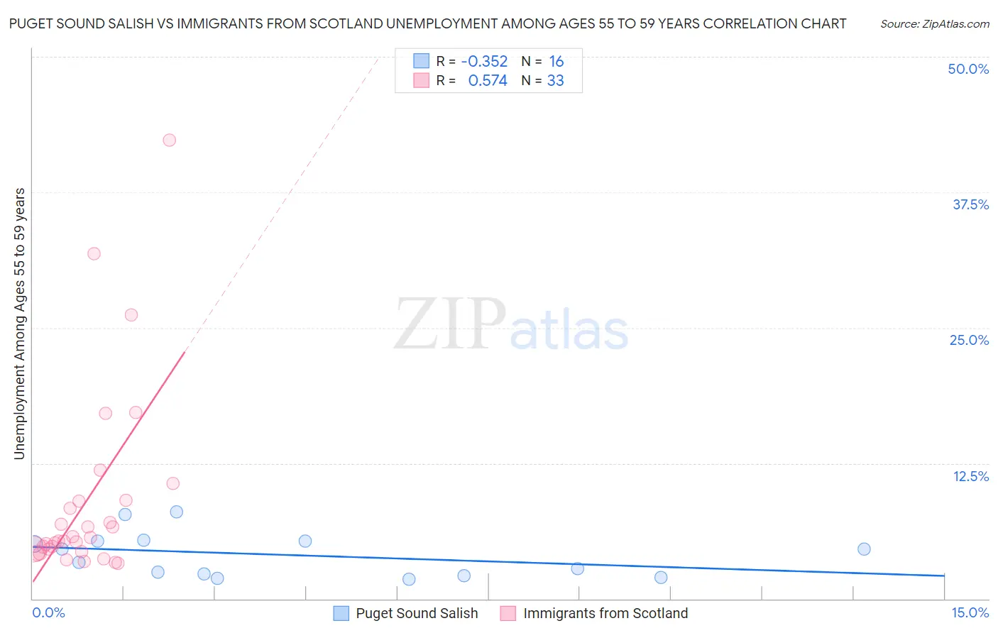 Puget Sound Salish vs Immigrants from Scotland Unemployment Among Ages 55 to 59 years