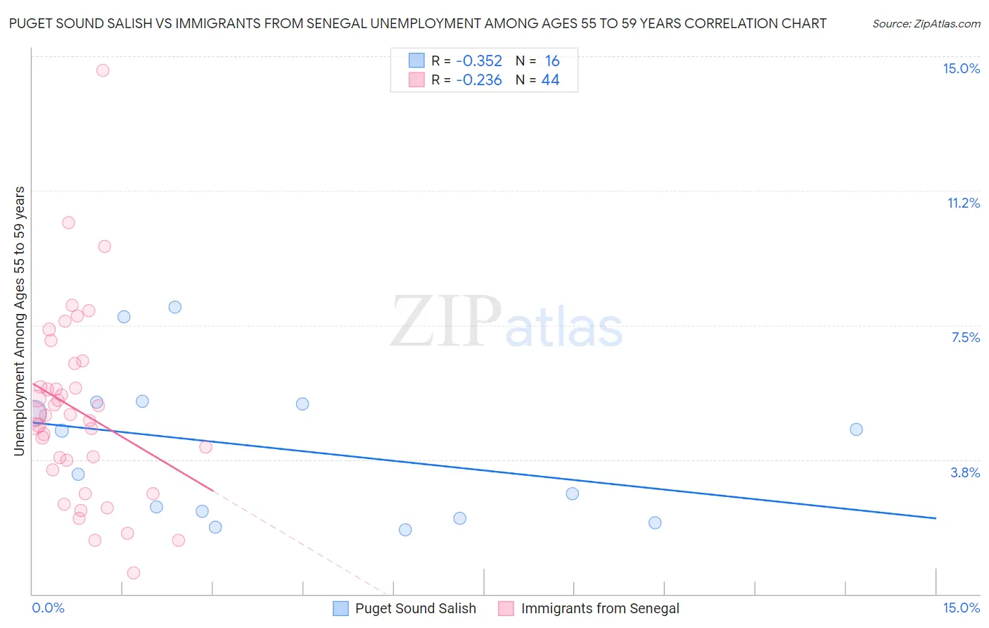 Puget Sound Salish vs Immigrants from Senegal Unemployment Among Ages 55 to 59 years