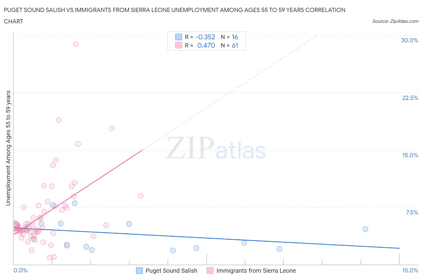 Puget Sound Salish vs Immigrants from Sierra Leone Unemployment Among Ages 55 to 59 years