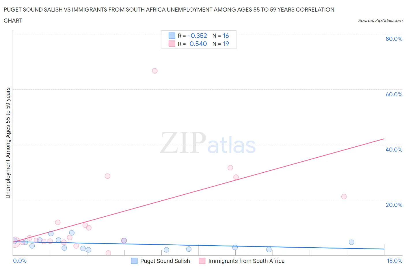 Puget Sound Salish vs Immigrants from South Africa Unemployment Among Ages 55 to 59 years