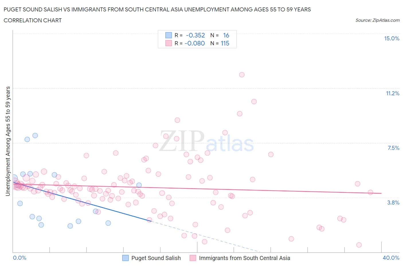 Puget Sound Salish vs Immigrants from South Central Asia Unemployment Among Ages 55 to 59 years