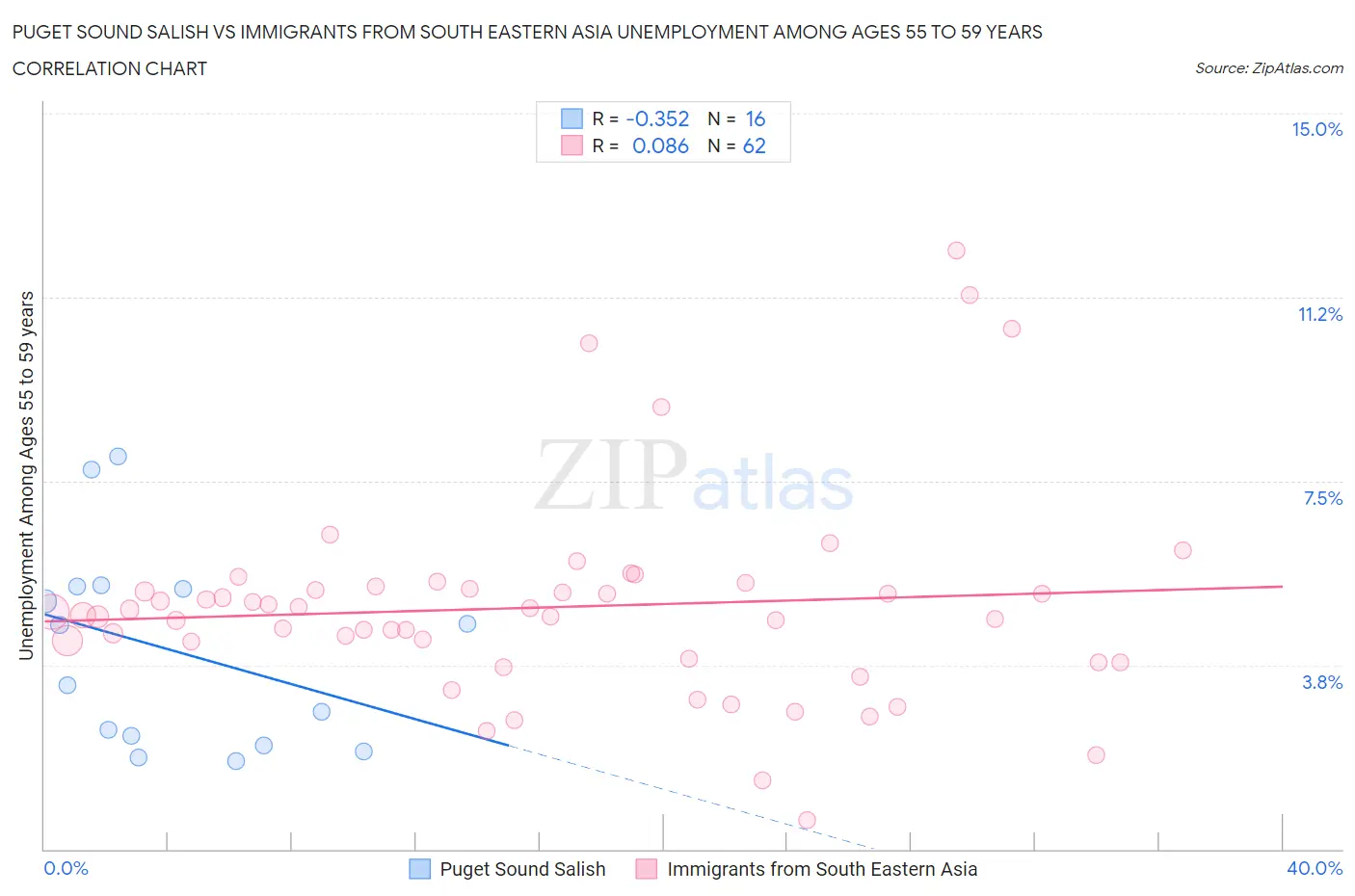 Puget Sound Salish vs Immigrants from South Eastern Asia Unemployment Among Ages 55 to 59 years