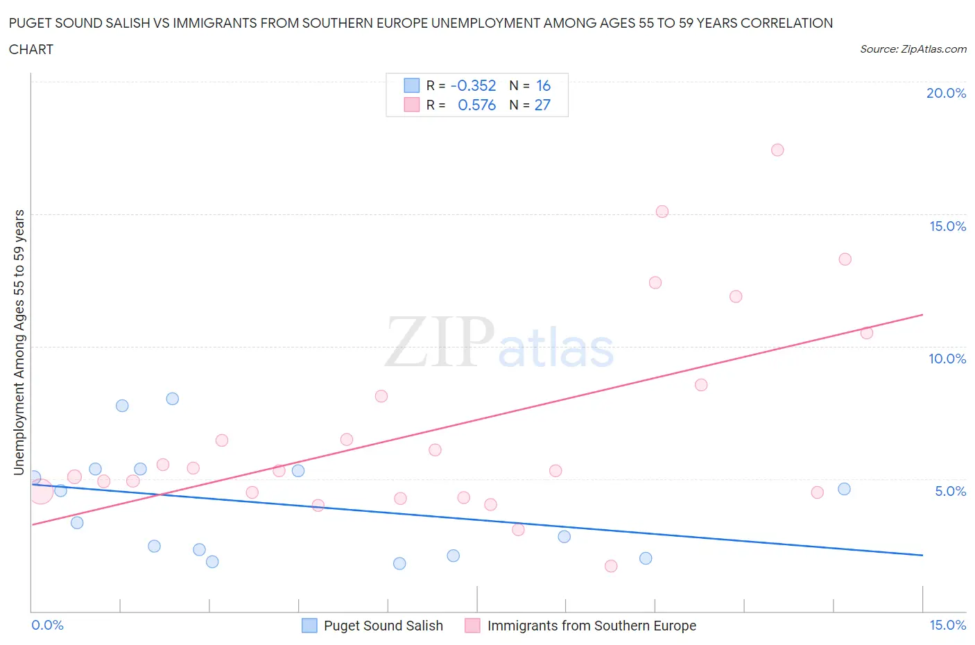 Puget Sound Salish vs Immigrants from Southern Europe Unemployment Among Ages 55 to 59 years