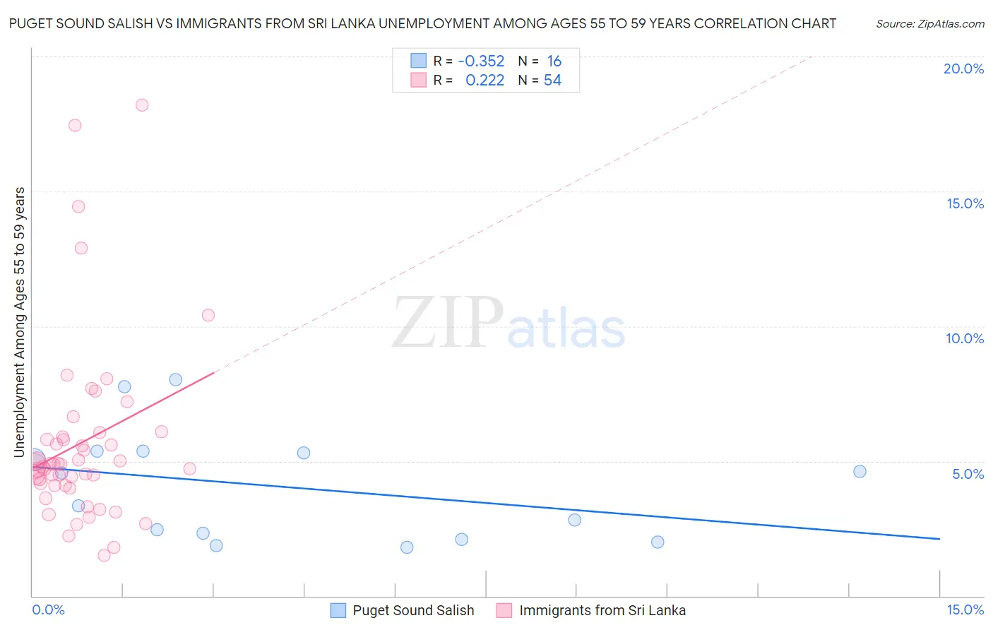 Puget Sound Salish vs Immigrants from Sri Lanka Unemployment Among Ages 55 to 59 years