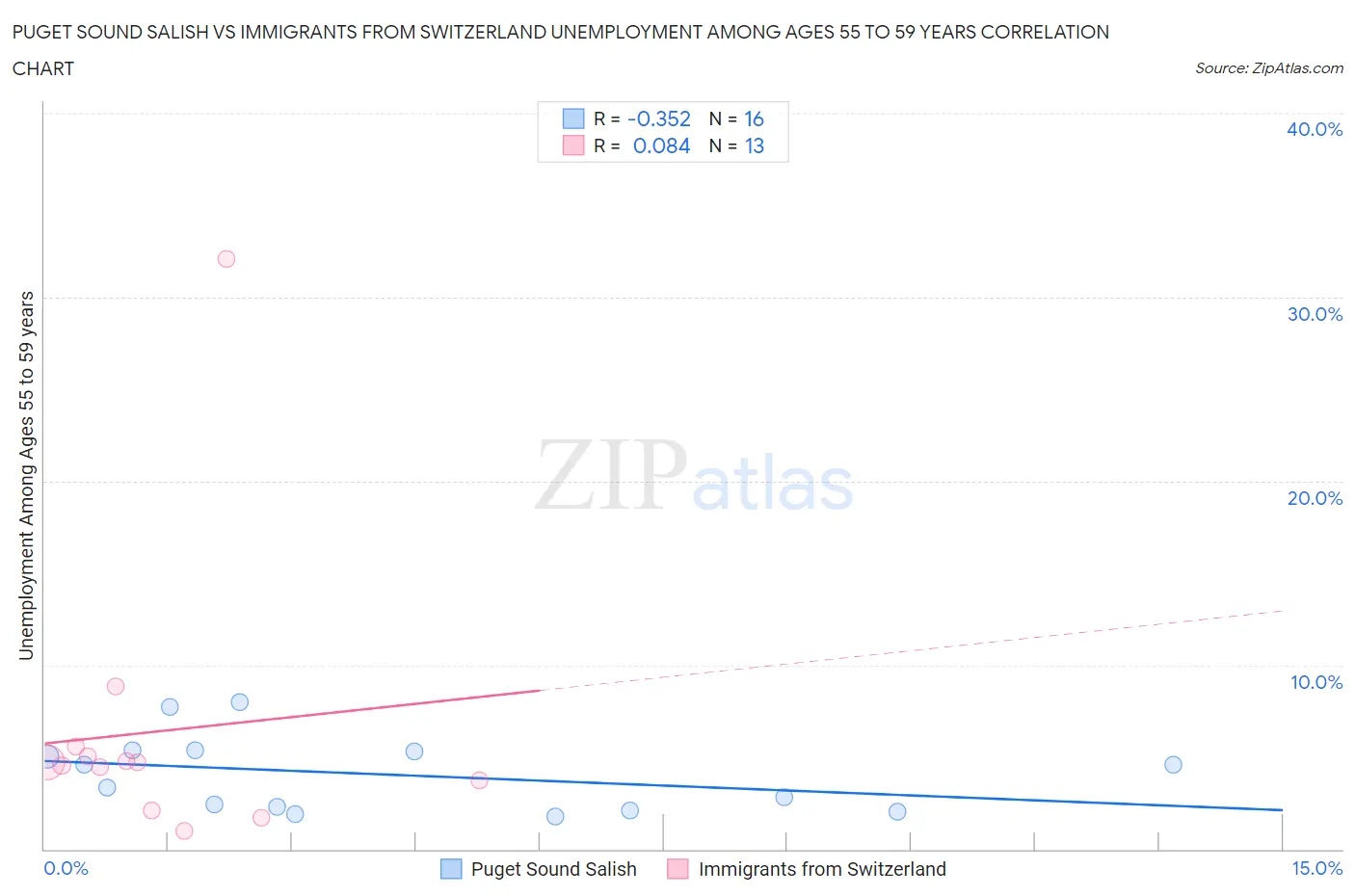 Puget Sound Salish vs Immigrants from Switzerland Unemployment Among Ages 55 to 59 years