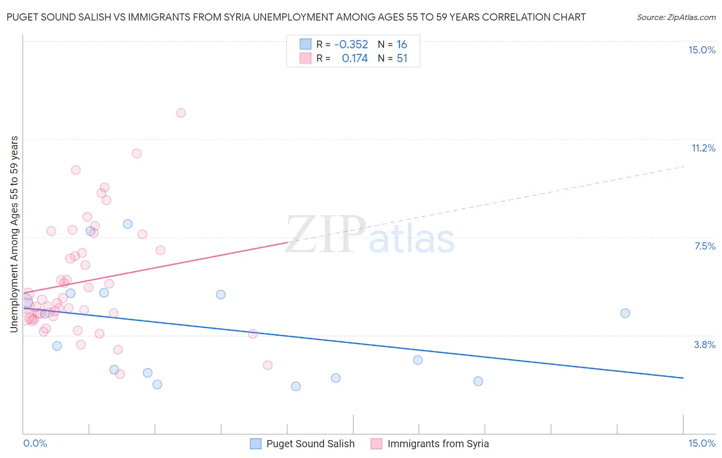 Puget Sound Salish vs Immigrants from Syria Unemployment Among Ages 55 to 59 years