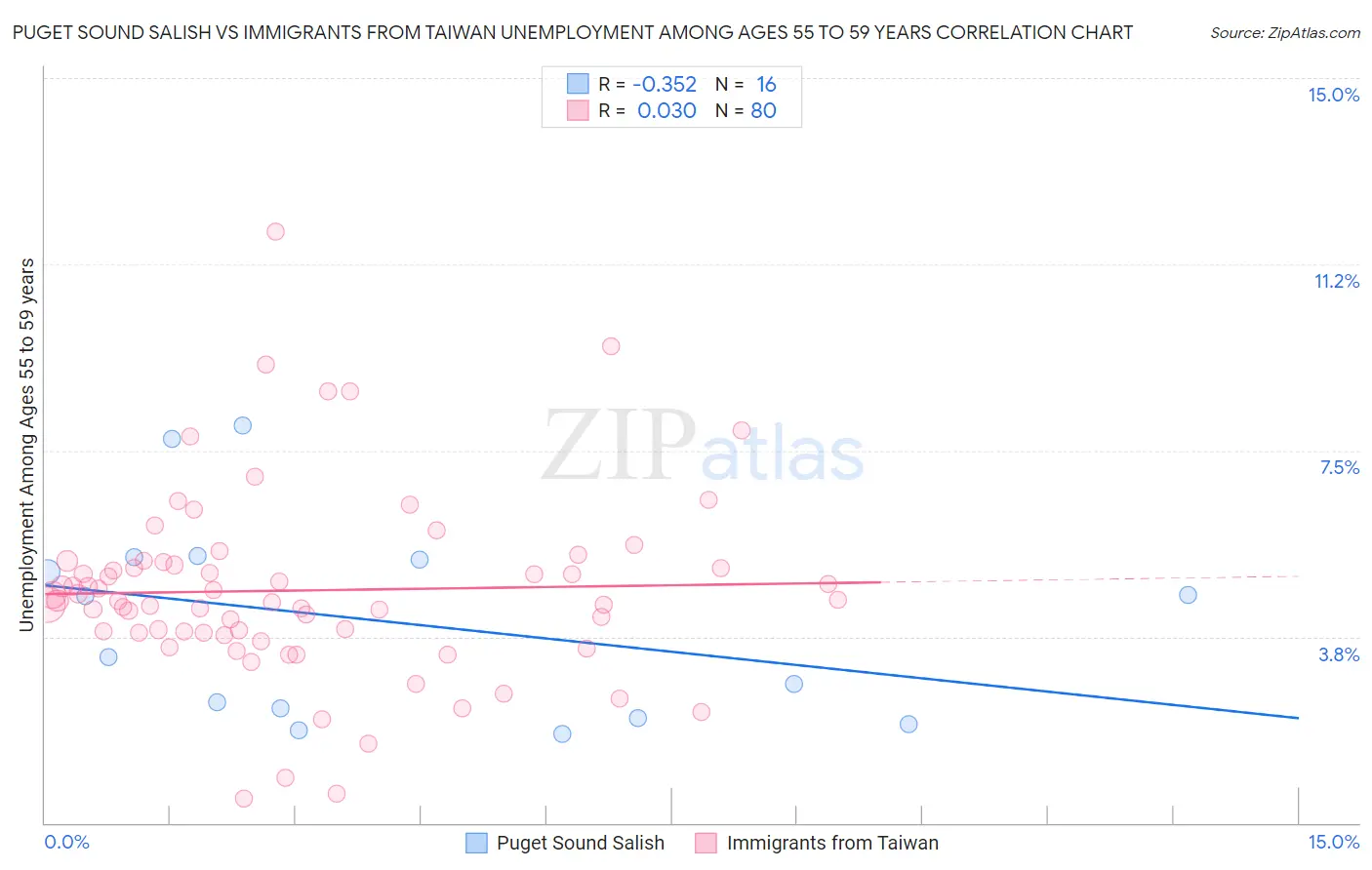 Puget Sound Salish vs Immigrants from Taiwan Unemployment Among Ages 55 to 59 years