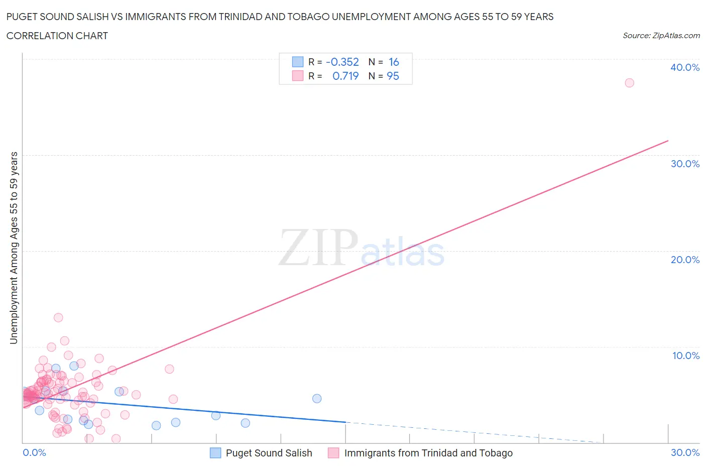 Puget Sound Salish vs Immigrants from Trinidad and Tobago Unemployment Among Ages 55 to 59 years