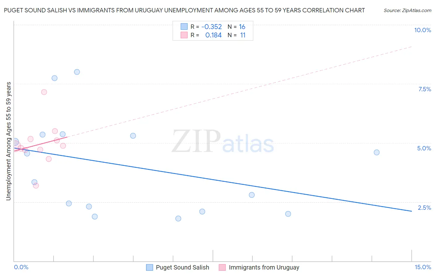 Puget Sound Salish vs Immigrants from Uruguay Unemployment Among Ages 55 to 59 years