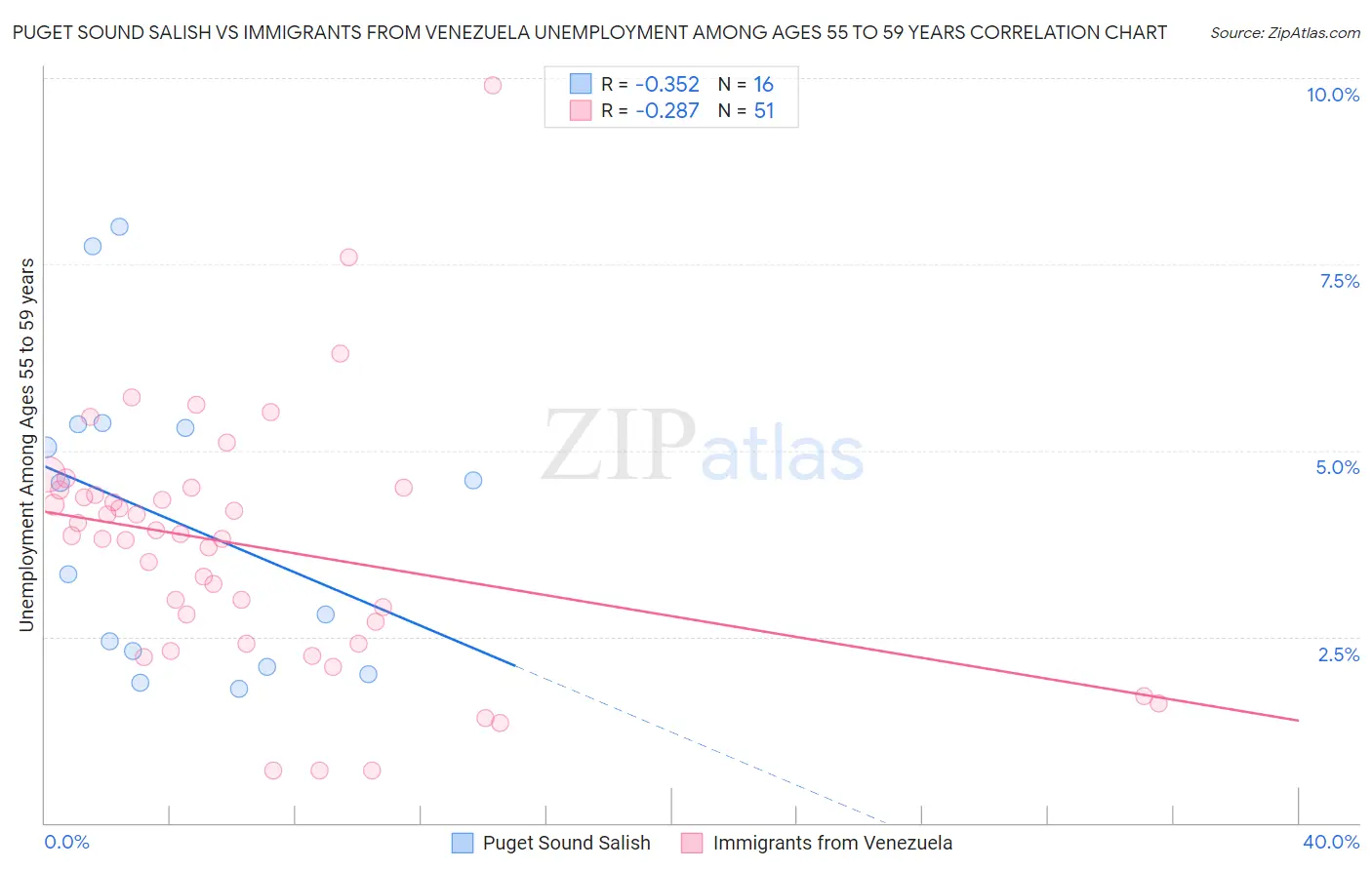 Puget Sound Salish vs Immigrants from Venezuela Unemployment Among Ages 55 to 59 years