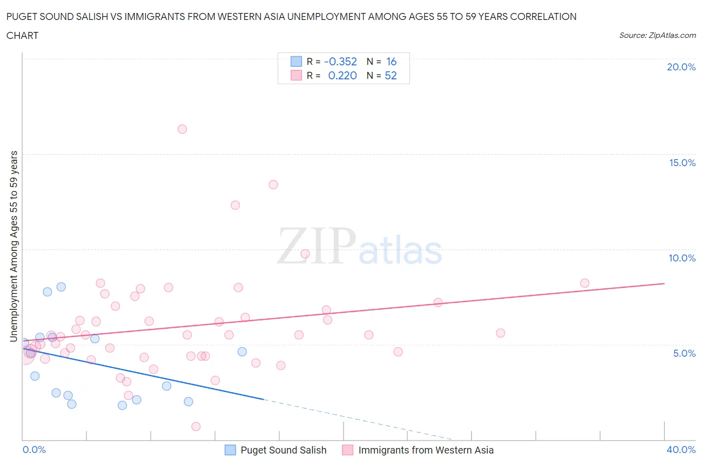 Puget Sound Salish vs Immigrants from Western Asia Unemployment Among Ages 55 to 59 years