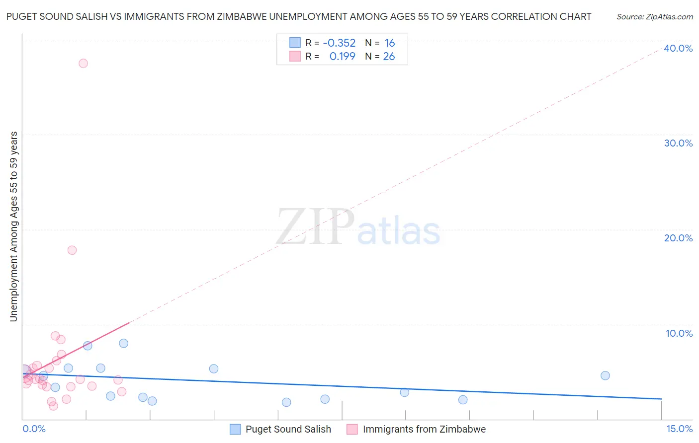 Puget Sound Salish vs Immigrants from Zimbabwe Unemployment Among Ages 55 to 59 years