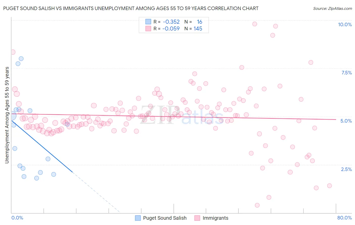 Puget Sound Salish vs Immigrants Unemployment Among Ages 55 to 59 years