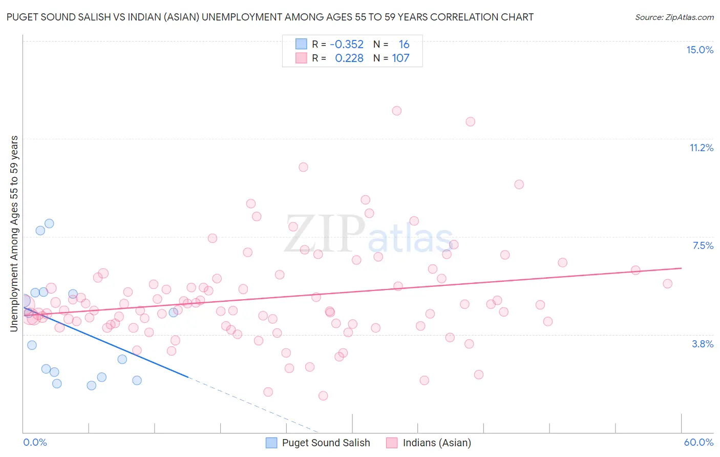 Puget Sound Salish vs Indian (Asian) Unemployment Among Ages 55 to 59 years