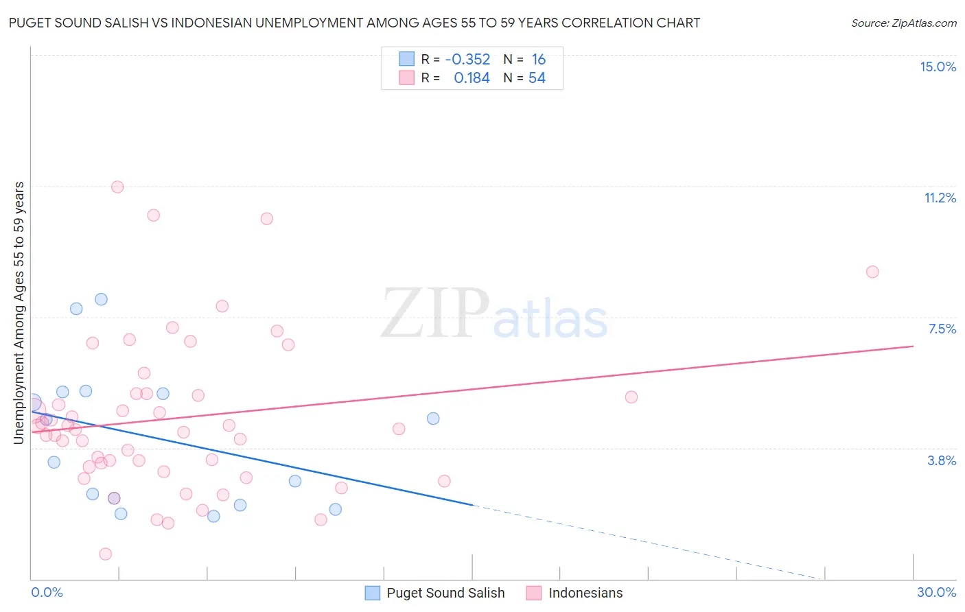 Puget Sound Salish vs Indonesian Unemployment Among Ages 55 to 59 years