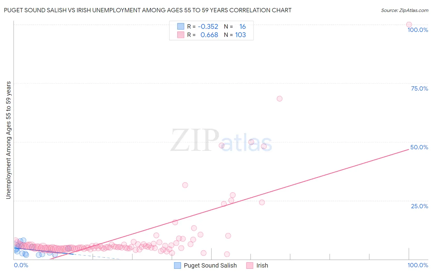 Puget Sound Salish vs Irish Unemployment Among Ages 55 to 59 years