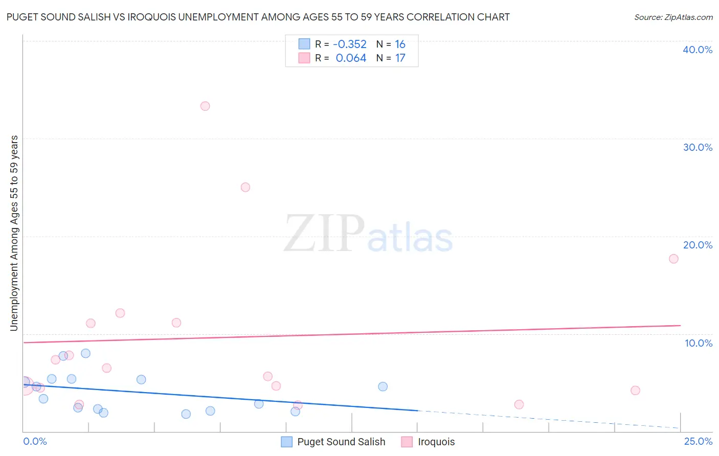 Puget Sound Salish vs Iroquois Unemployment Among Ages 55 to 59 years